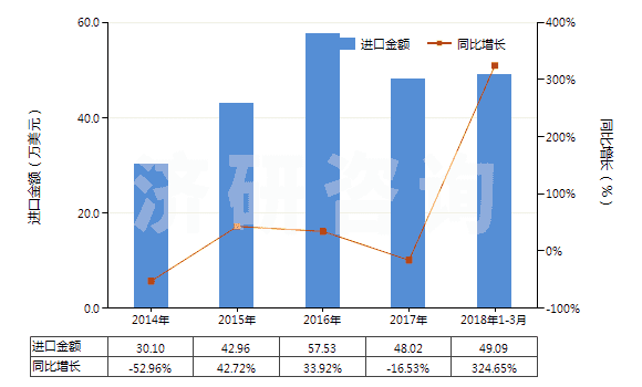 2014-2018年3月中國其他涂鹵化銀無齒孔卷片（寬≤105mm）(HS37023290)進口總額及增速統(tǒng)計